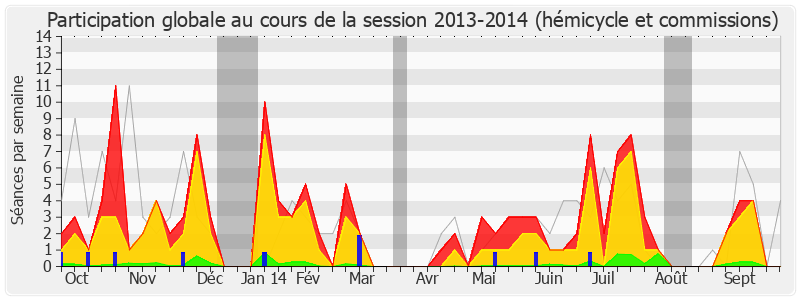 Participation globale-20132014 de Thierry Benoit