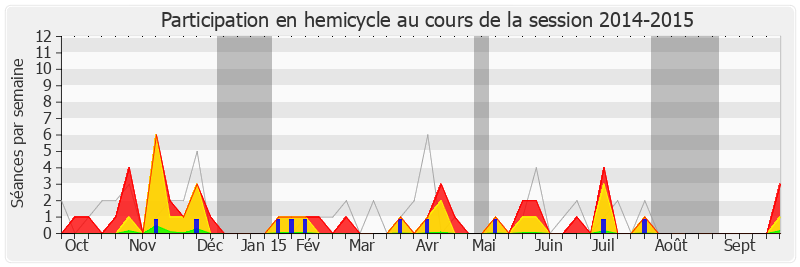 Participation hemicycle-20142015 de Thierry Benoit