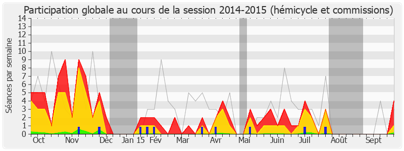 Participation globale-20142015 de Thierry Benoit