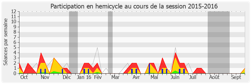 Participation hemicycle-20152016 de Thierry Benoit