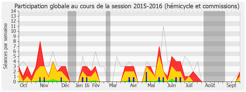 Participation globale-20152016 de Thierry Benoit