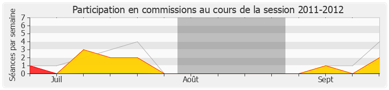 Participation commissions-20112012 de Thierry Braillard