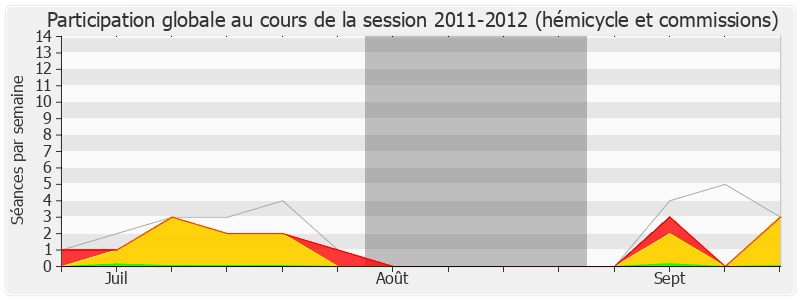 Participation globale-20112012 de Thierry Braillard