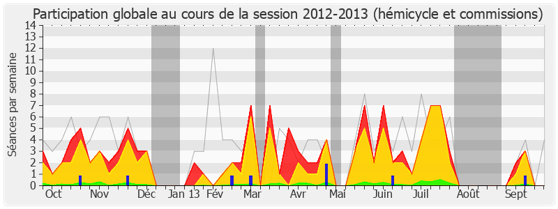 Participation globale-20122013 de Thierry Braillard