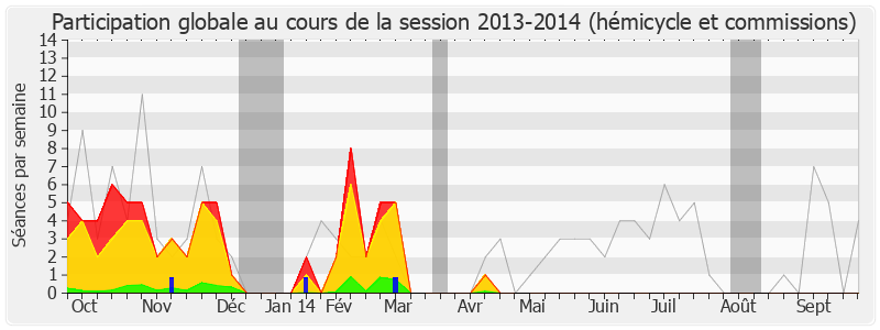 Participation globale-20132014 de Thierry Braillard