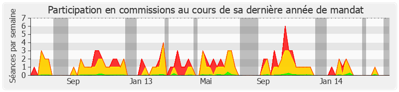 Participation commissions-legislature de Thierry Braillard