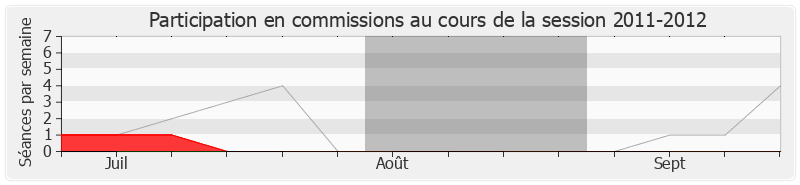 Participation commissions-20112012 de Thierry Lazaro