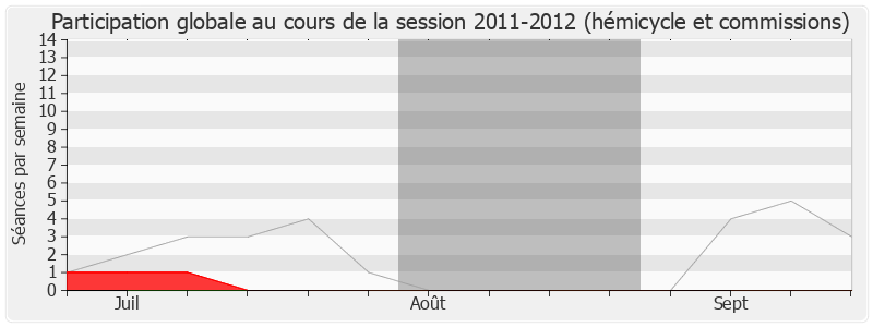 Participation globale-20112012 de Thierry Lazaro