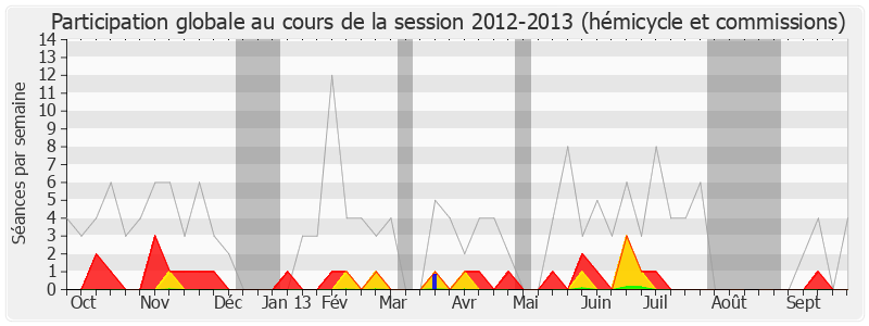 Participation globale-20122013 de Thierry Lazaro