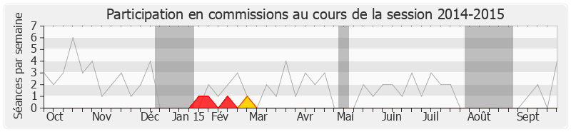 Participation commissions-20142015 de Thierry Lazaro