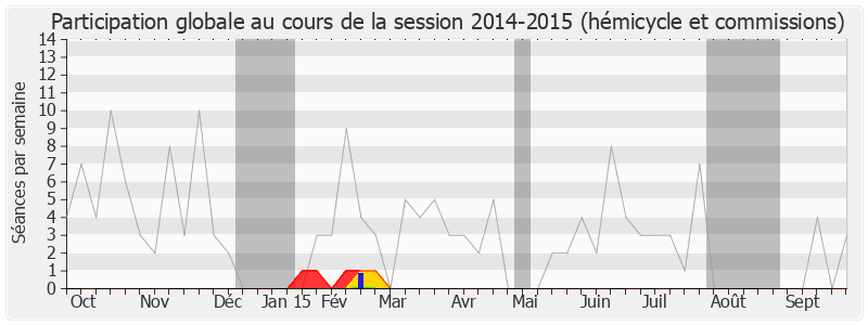 Participation globale-20142015 de Thierry Lazaro