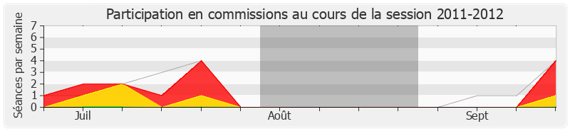 Participation commissions-20112012 de Thierry Mandon