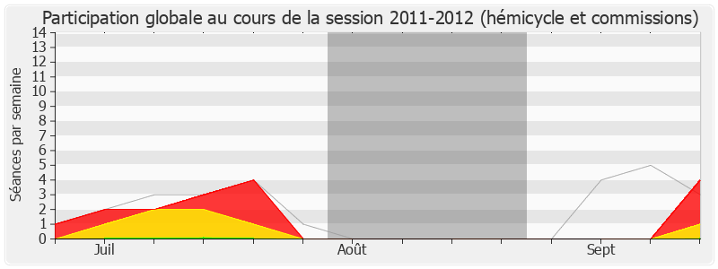 Participation globale-20112012 de Thierry Mandon