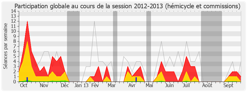 Participation globale-20122013 de Thierry Mandon