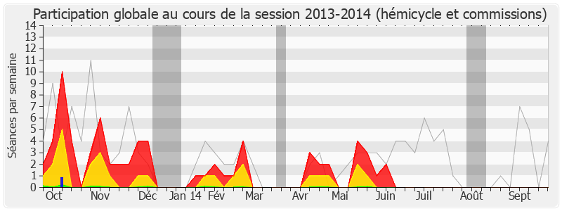 Participation globale-20132014 de Thierry Mandon