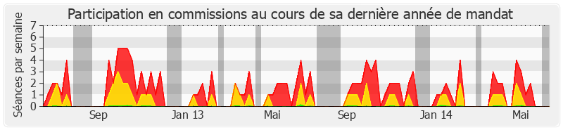 Participation commissions-legislature de Thierry Mandon