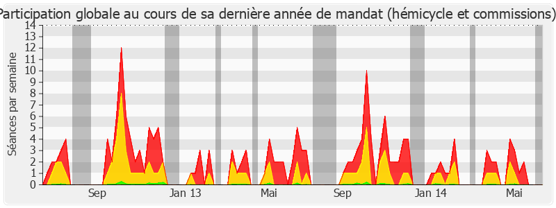 Participation globale-legislature de Thierry Mandon