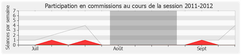 Participation commissions-20112012 de Thierry Mariani