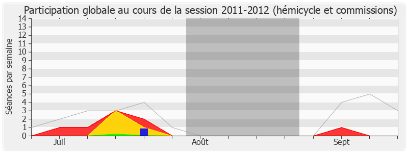 Participation globale-20112012 de Thierry Mariani