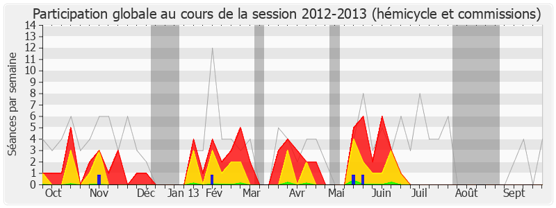 Participation globale-20122013 de Thierry Mariani