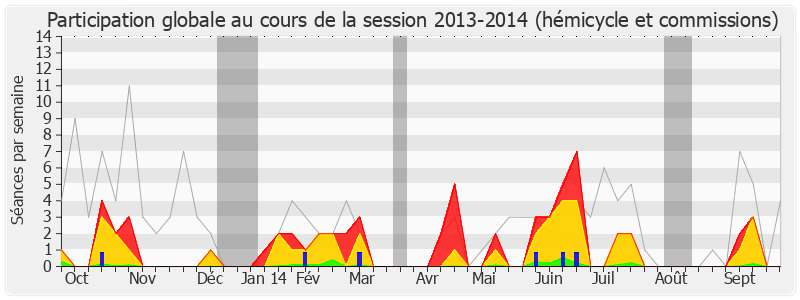 Participation globale-20132014 de Thierry Mariani