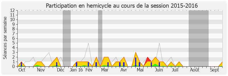 Participation hemicycle-20152016 de Thierry Mariani