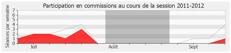 Participation commissions-20112012 de Thierry Robert