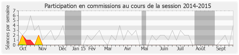 Participation commissions-20142015 de Thierry Robert