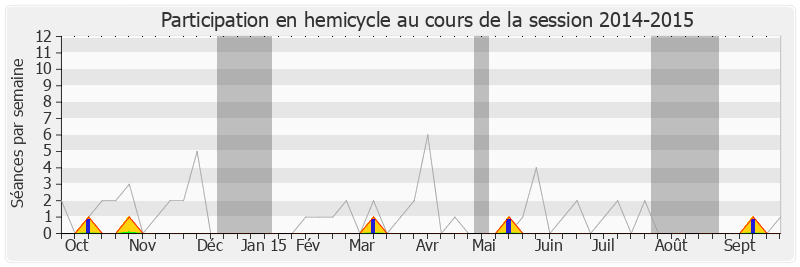 Participation hemicycle-20142015 de Thierry Robert