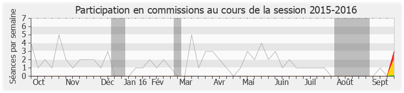 Participation commissions-20152016 de Thierry Robert