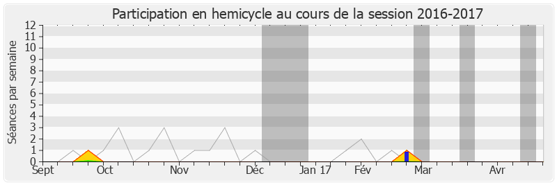 Participation hemicycle-20162017 de Thierry Robert