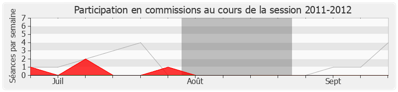 Participation commissions-20112012 de Thierry Solère