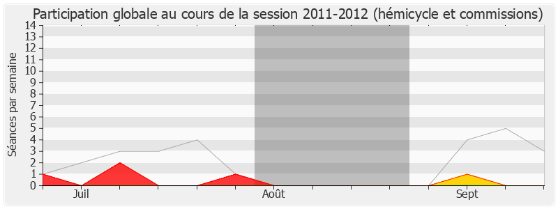 Participation globale-20112012 de Thierry Solère