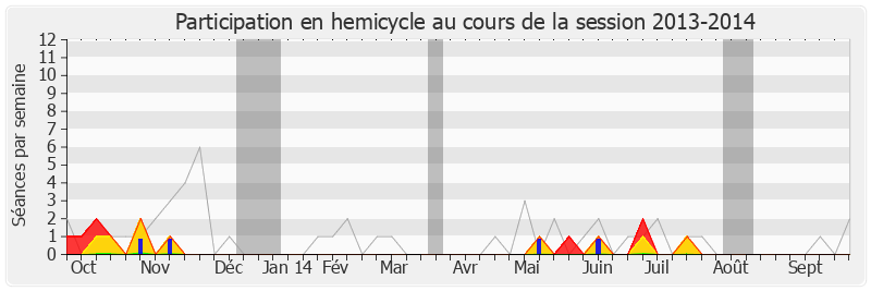 Participation hemicycle-20132014 de Thierry Solère