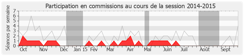 Participation commissions-20142015 de Thierry Solère