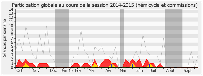 Participation globale-20142015 de Thierry Solère