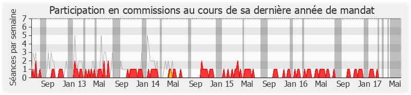 Participation commissions-legislature de Thierry Solère