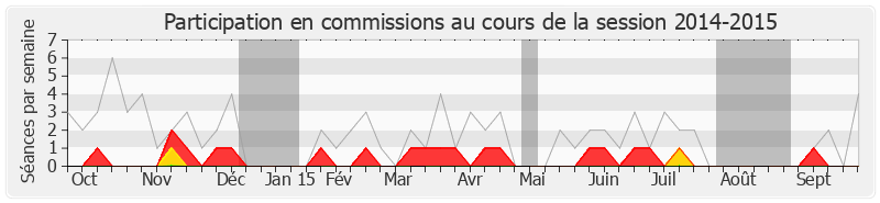 Participation commissions-20142015 de Thomas Thévenoud