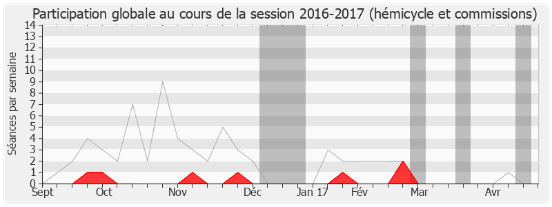 Participation globale-20162017 de Thomas Thévenoud