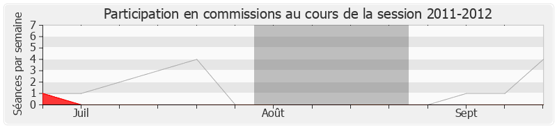 Participation commissions-20112012 de Valérie Boyer