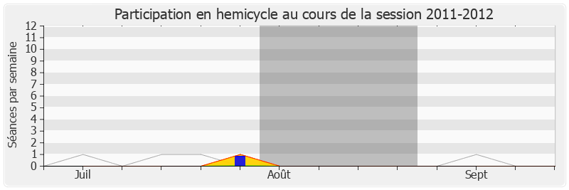 Participation hemicycle-20112012 de Valérie Boyer