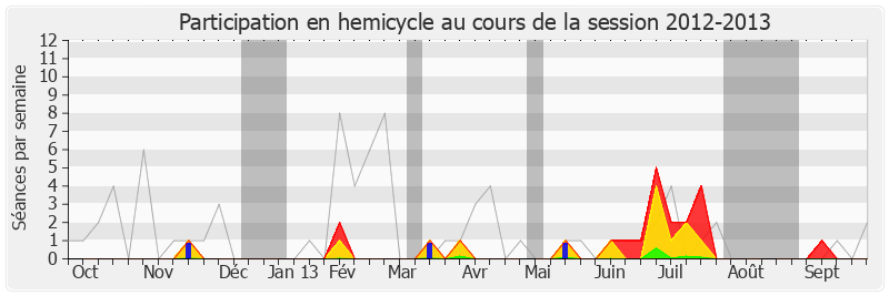 Participation hemicycle-20122013 de Valérie Boyer