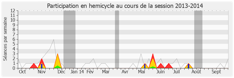 Participation hemicycle-20132014 de Valérie Boyer