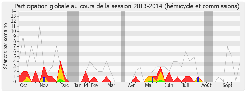 Participation globale-20132014 de Valérie Boyer