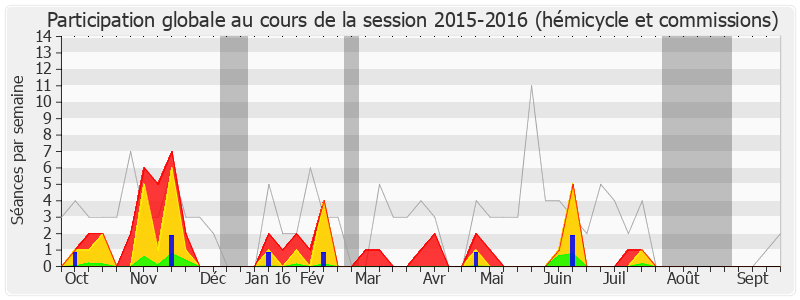 Participation globale-20152016 de Valérie Boyer