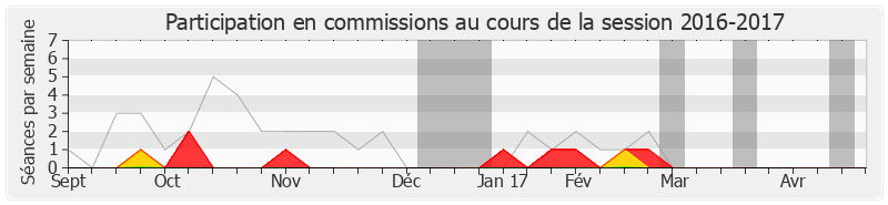 Participation commissions-20162017 de Valérie Boyer