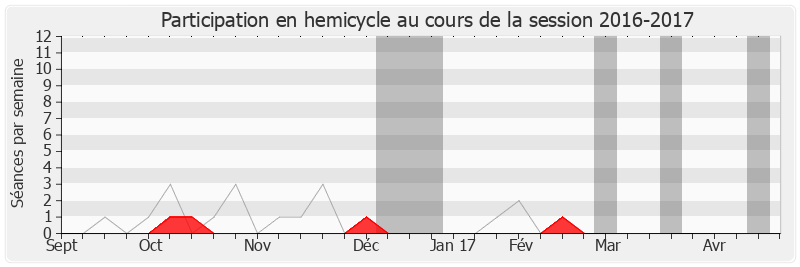Participation hemicycle-20162017 de Valérie Boyer