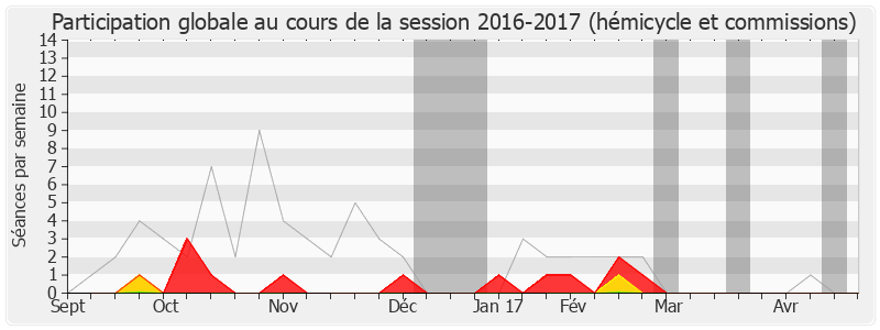 Participation globale-20162017 de Valérie Boyer