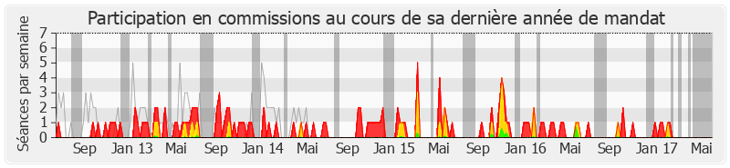 Participation commissions-legislature de Valérie Boyer