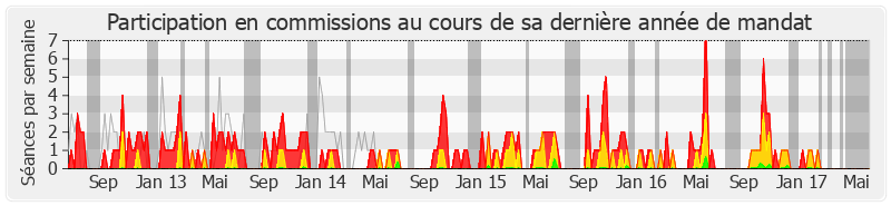 Participation commissions-legislature de Valérie Corre